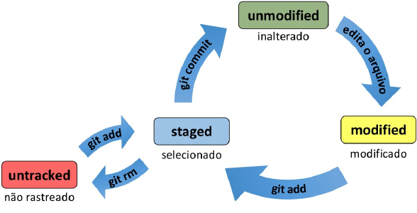 Basic Git flow