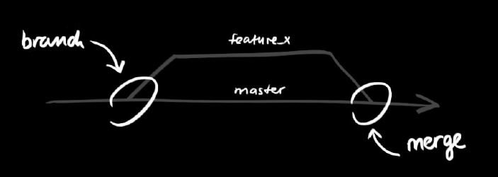 Simple representation of a branch/merge