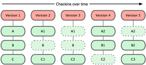 Version records in a Repository