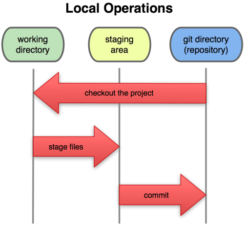 Local Workflow