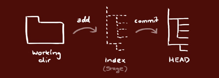 GIT organization trees