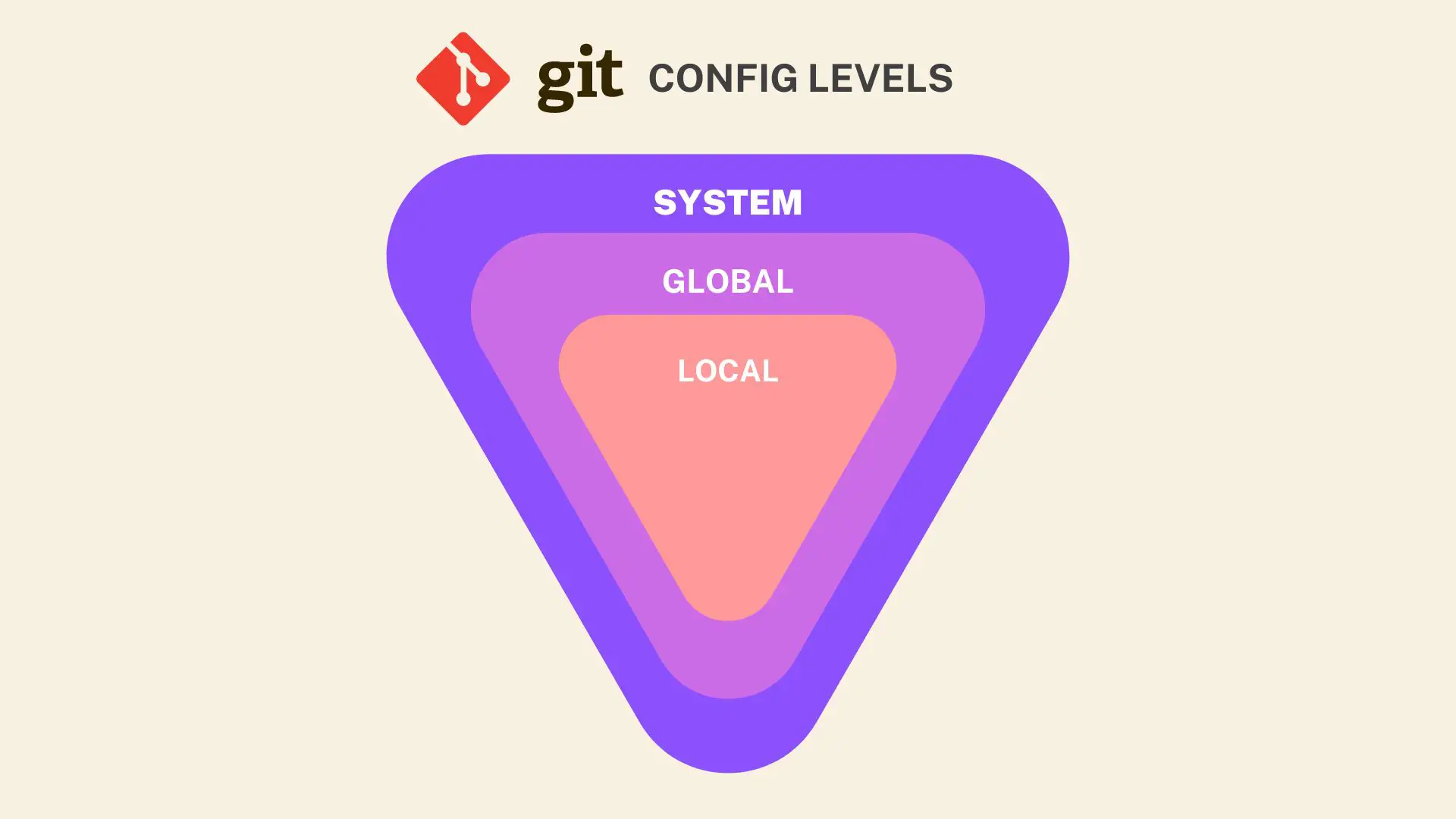 Git config levels