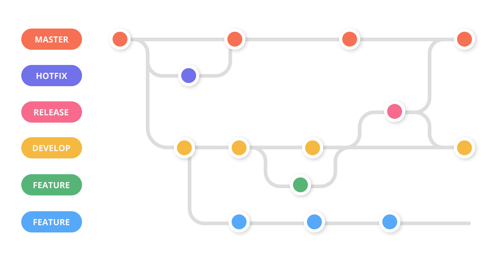 Git какая ветка. Процесс разработки в git. Git Flow схема. Ветки разработки. Ветки в git Flow.