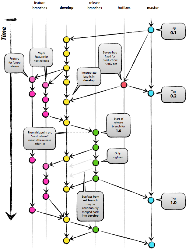 HISTORY OF COMMITS IN BRANCHES IN GIT