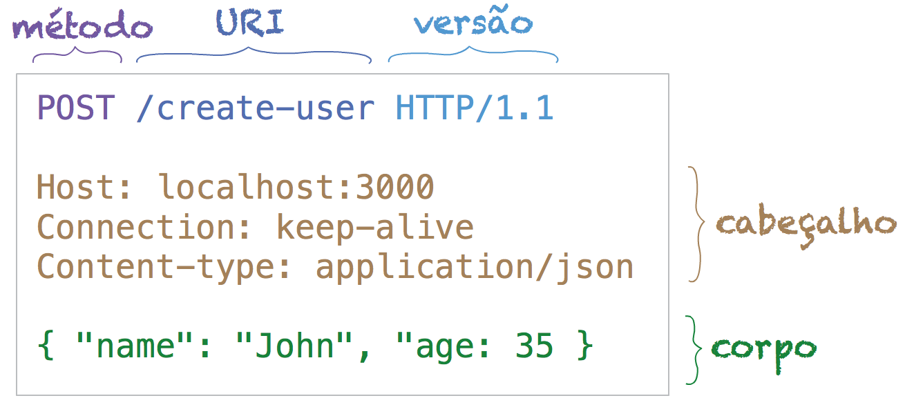HTTP Request Header