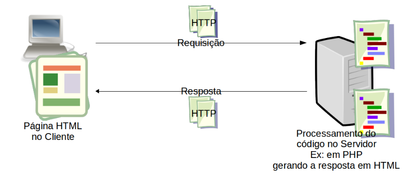 Request/Response on the HTTP Protocol
