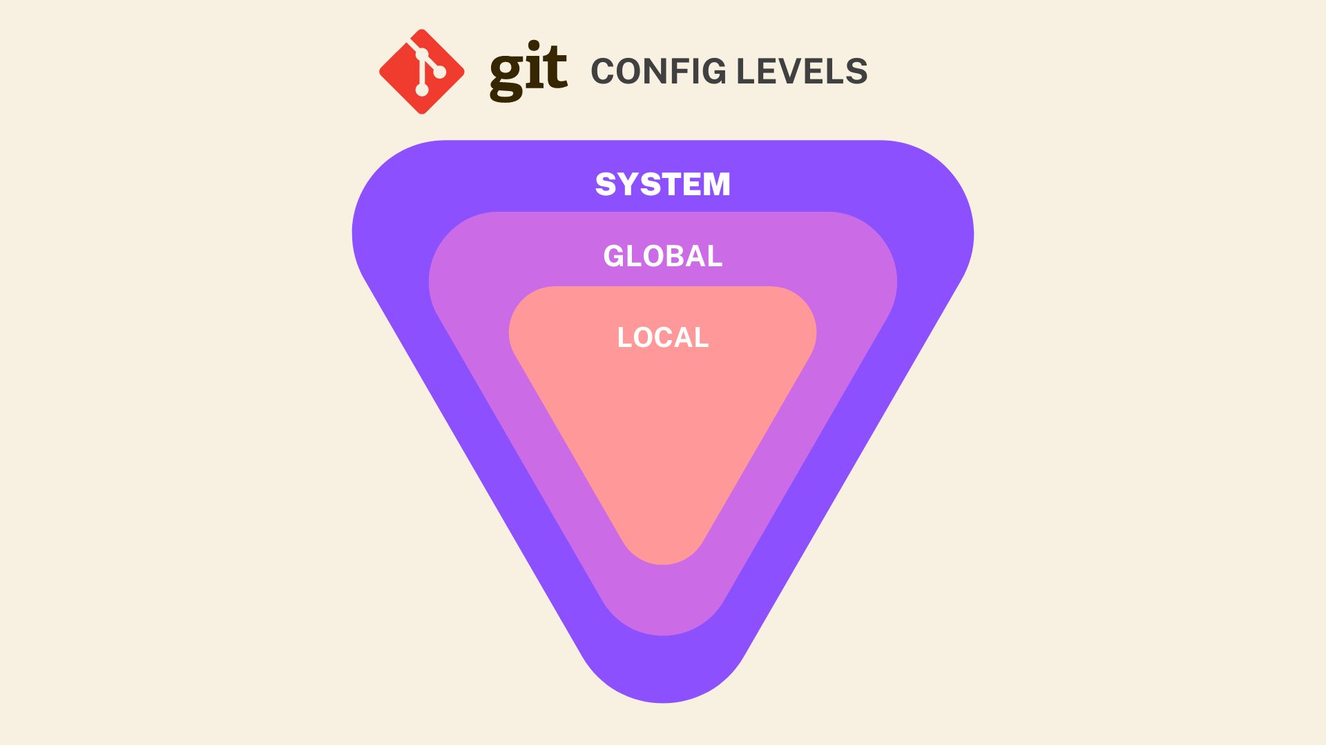 Git config levels Níveis de configuração do Git