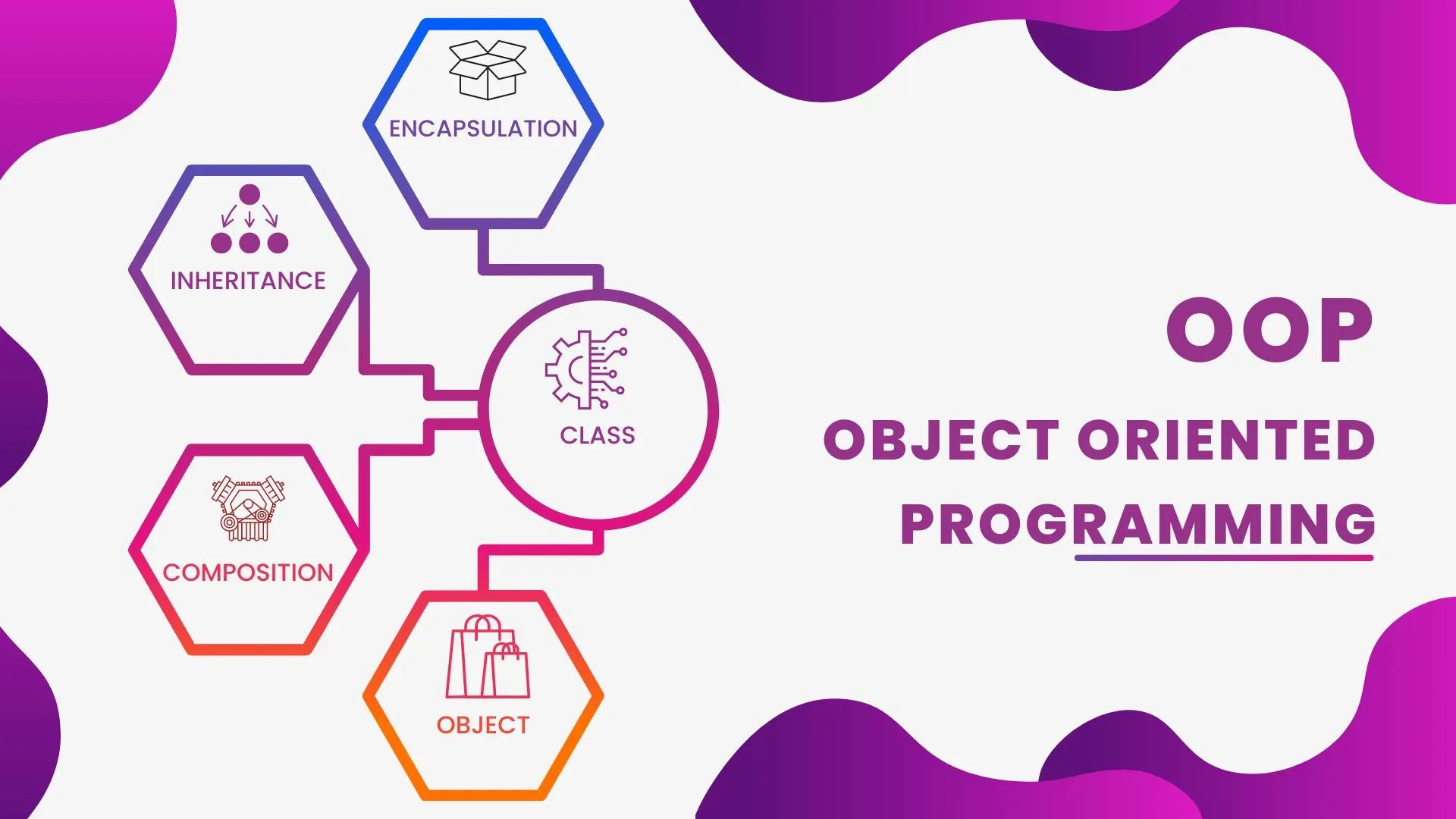What is OOP - Object Oriented Programming