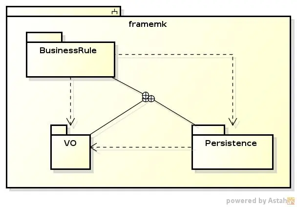 Diagrama de pacotes do frameMK