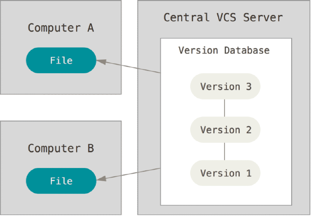 Diagrama representando um Sistema de Controle de Versão Centralizado CVCS