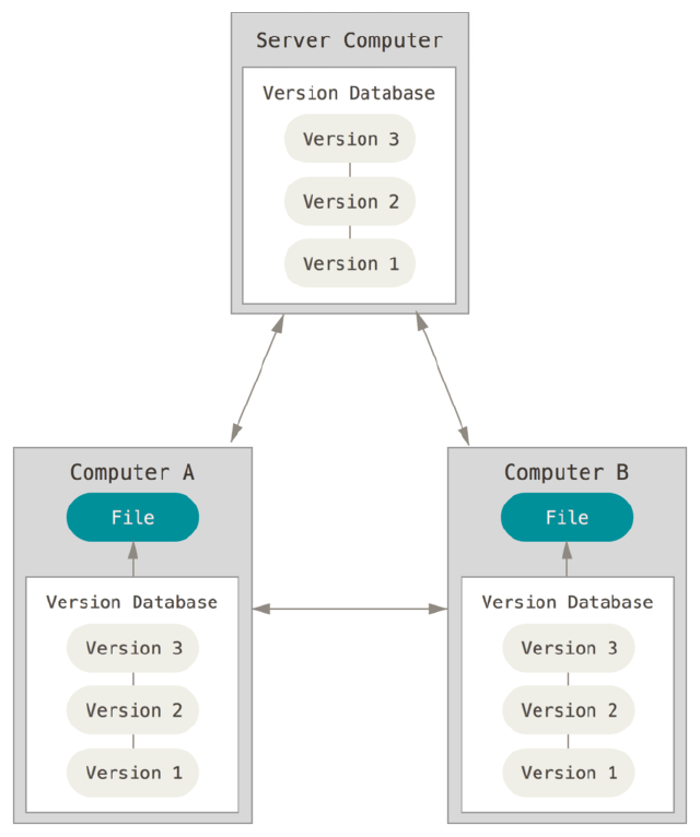 Diagrama representando um Sistema de Controle de Versão Distribuído - DVCS