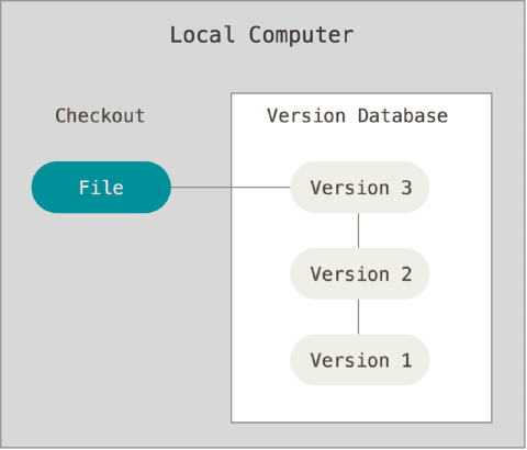 Diagrama representando Sistema de Controle de Versão Local