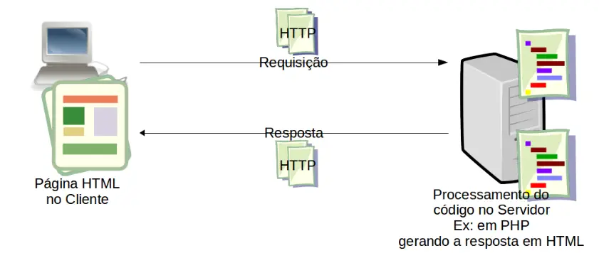 Fluxo de requisição/resposta sobre o Protocolo HTTP